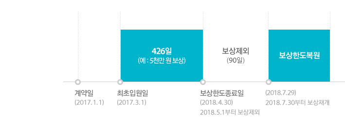 계약일 (2017.1.1) 최초입원일 (2017.3.1) 부터 보상한도종료일(2018.4.30)까지 426일 보상 (예시:5천만 원 보상) 90일간 보상제외 (2018.5.1 부터 2018.7.29까지)보상한도 복원 (2018.7.30부터 보상재개) '