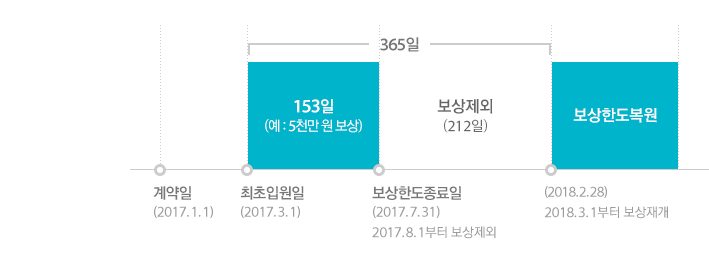 계약일 (2017.1.1) 최초입원일 (2017.3.1) 부터 보상한도종료일(2017.7.31)까지 365일 중 153일 보상 (예시:5천만 원 보상) 212일간 보상제외 (2017.8.1 부터 2018.2.28까지) 보상한도 복원 (2018.3.1부터 보상재개)'