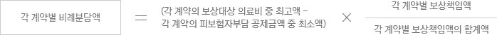 '각 계약별 비례분담액은 계약의 보상대상의료비 중 최고액과 각 계약의 피보험자부담 공제금액 중 최소액의 차액 곱하기 각계약별 보상책임액 나누기 각 계약별 보상책임액의 합계액