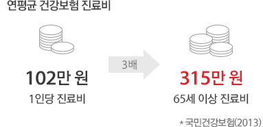 연평균 건강보험 진료비, 1인당 진료비 102만원, 65세 이상 진료비 315만원, 3배이상 증가 *국민건강보험(2013)
