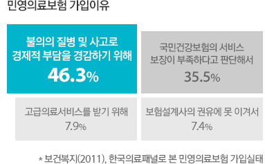 민영의료보험 가입이유