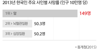 2013년 한국인 주요 사인별 사망률 (인구 10만명 당) 1위: 암 149.0명, 2위 뇌혈관질환 50.3명, 3위 심장질환 50.2명 * 통계청(2015)