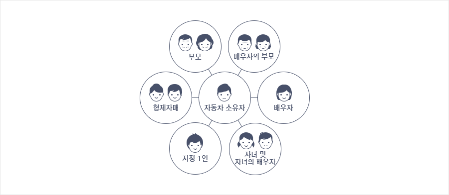자동차 소유자의 부모, 배우자의 부모, 형제자매, 배우자, 지정 1인, 자녀 및 자녀의 배우자