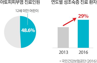 아토피피부염진료인원48.6%,연도별성조숙증진료환자29%, 국민건강보험공단2016년통계