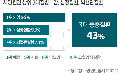 대한민국 사망률 상위3위 암,심장질환,뇌혈관질환,2016년통계청사망원인통계