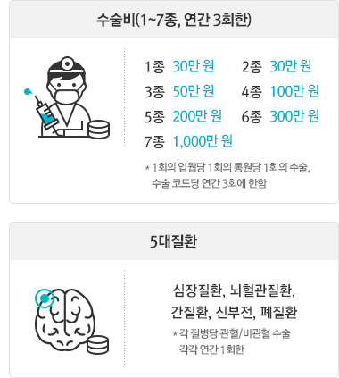 미세먼지(PM10) 농도 10㎛/㎥ 증가 시 월평균 환자 증가
