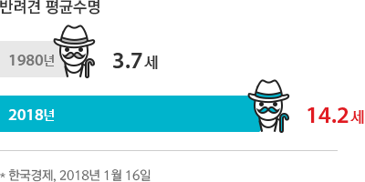 반려견 평균 수명 : 1980년 : 3.7세, 2018년 : 14.2세 * 한국경제, 2018년 1월 16일