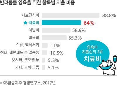 반려동물 양육을 위한 항목별 지출 비중 : 지출순위 2위 치료비