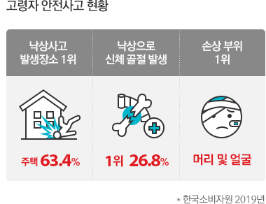 1년간 낙상횟수: 2.1회 병원이용률: 64.9%  *보건복지부, 노인실태조사 (2017)