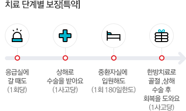 골다공증 골절 발생률 (인구 1만 명당) 2008년 인구 1만명당 112.9명->
                                        2013년 140.1명 * 대한골대사학회 및 건강보험공단 (2017)