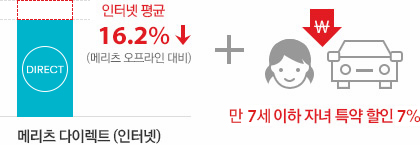 인터넷 평균 할인 16.2% (메리츠 오프라인 대비) 메리츠 다이렉트 인터넷 + 8세 이하 자녀 특약 할인 5%