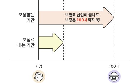 보장받는 기간: 보험료 납입이 끝나도 보장은 100세까지 쭉!, 보험료 내는 기간 가입