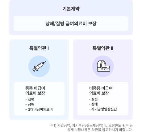 의료비 보장내용을 설명하는 이미지